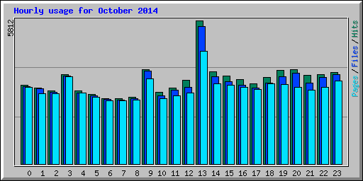 Hourly usage for October 2014