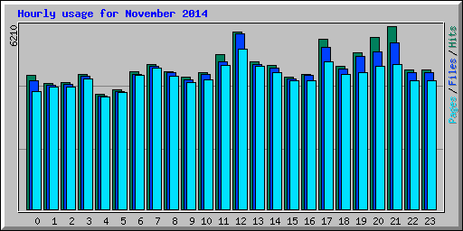 Hourly usage for November 2014