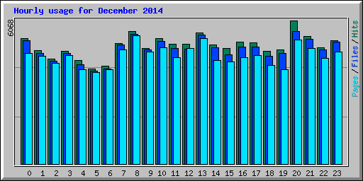 Hourly usage for December 2014