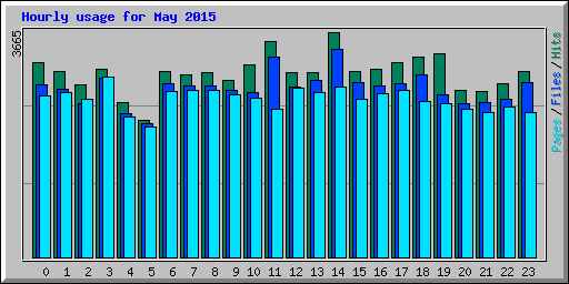 Hourly usage for May 2015