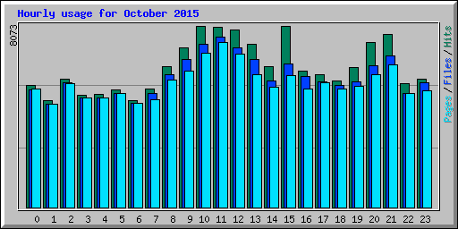 Hourly usage for October 2015