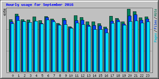 Hourly usage for September 2016