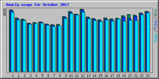 Hourly usage for October 2017