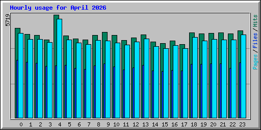 Hourly usage for April 2026